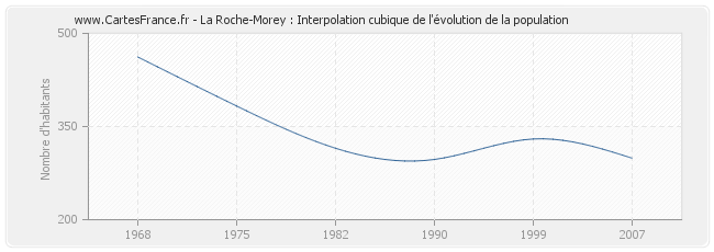 La Roche-Morey : Interpolation cubique de l'évolution de la population